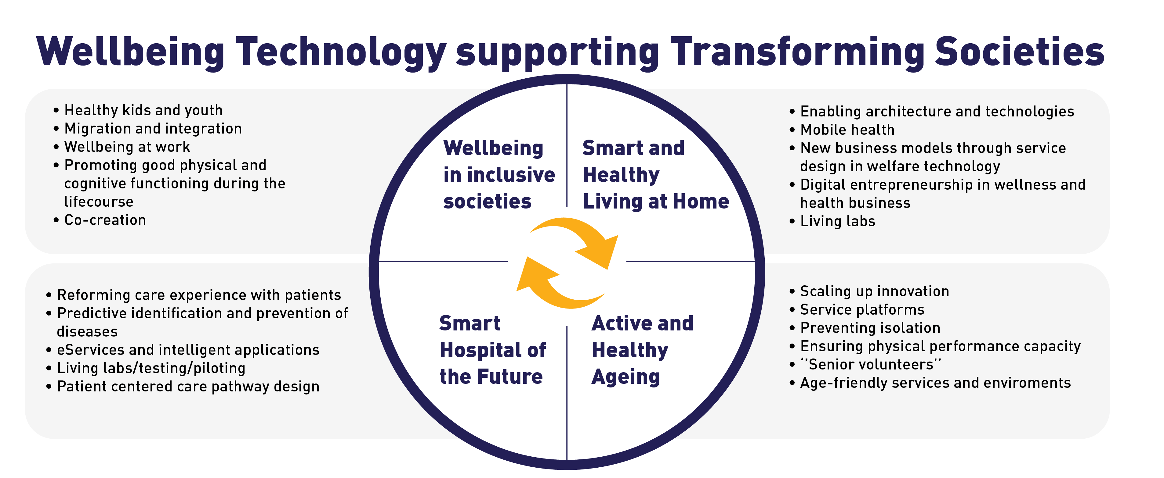 Wellbeing Technology supporting Transforming Societies.