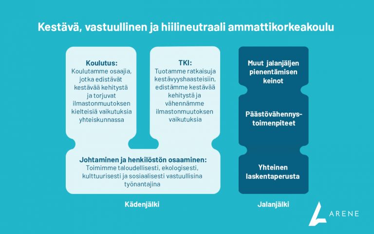 Ohjelman osa-alueet kuvattuna tekstillä turkoosilla pohjalla.