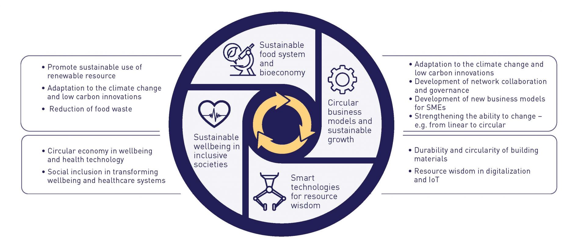 Circular Economy with Sustainability.