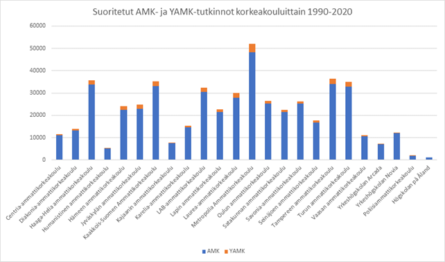 Pylväsdiagrammi: Suoritetut AMK- ja YAMK-tutkinnot korkeakouluittain 1990-2020