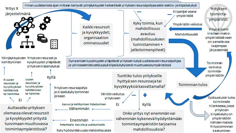 Dynaamiset kyvykkyydet yrityksen kasvun ja kehittymisen moottorina – resurssipohja vaikuttaa yrityksen mahdollisuuksiin toimia silloin, kun toimintaympäristössä avautuu liiketoimintamahdollisuus.