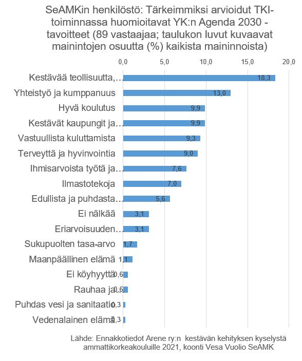 SeAMKin tärkeimmiksi arvioidut TKI-toiminnan tekijät YK:n Agenda 2030 mukaisesti.