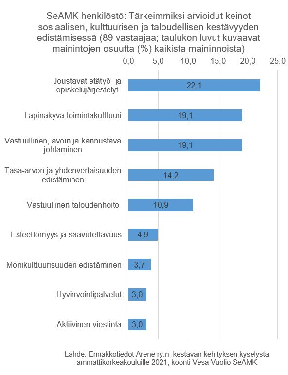 SeAMKilaisten tärkeimmiksi arvioimat keinot sosiaalisen, kulttuurisen ja taloudellisen kestävyyden edistämisessä.