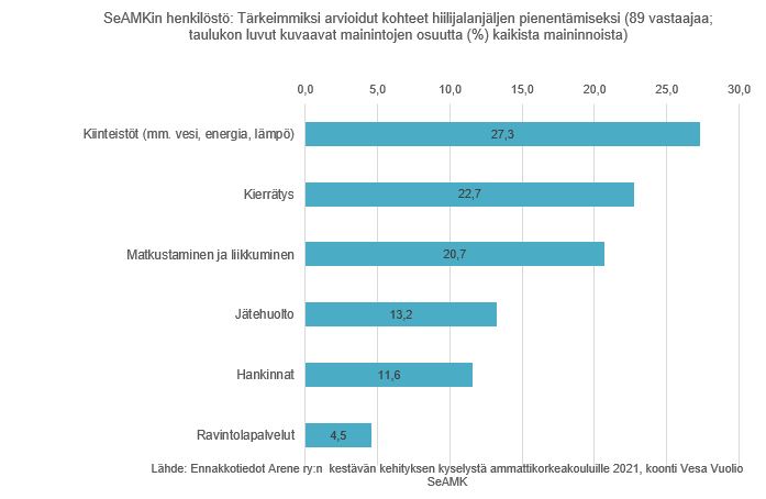 SeAMKilaisten arvioimat tärkeimmät kohteet hiilijalanjäljen pienentämiseksi