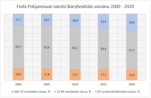 Pylväsdiagrammi: Etelä-Pohjanmaan väestö ikäryhmittäin vuosina 2000 - 2020.