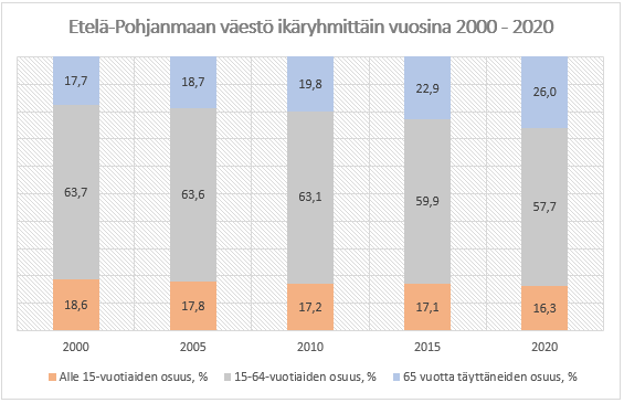 Pylväsdiagrammi: Etelä-Pohjanmaan väestö ikäryhmittäin vuosina 2000 - 2020.