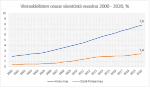 Diagrammi: vieraskielisten osuus väestöstä vuosina 2000 - 2020 %.