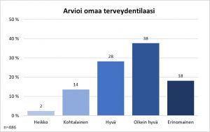 diagrammi hybridiyrittäjän terveydentilasta