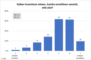 diagrammi hybridiyrittäjän onnellisuudesta