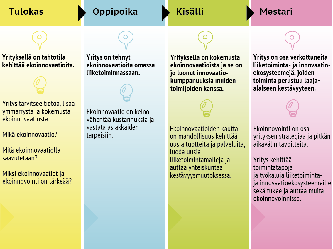 Ekoinnovointimallin tasot: tulokas, oppipoika, kisälli ja mestari.