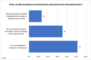 ivutoimiyrittajyys, kasvuaikomukse