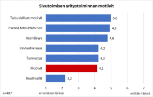 Sivutoimiyrittäjyyden motiivit, diagrammi