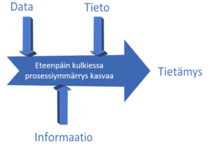 Prosessiymmärryksen roadmap.