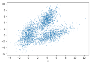 Eräs datapisteistä koostettu scatter-plot eli hajontakuvio.