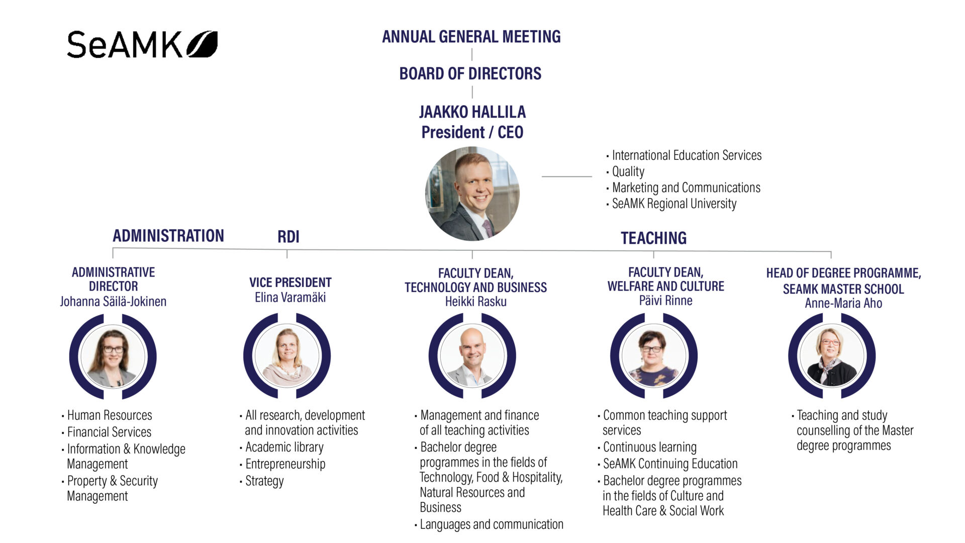 SeAMK's organisation chart 2022.