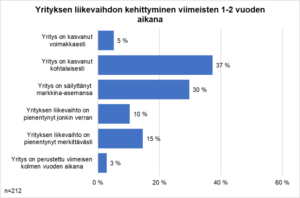 Diagrammi yritysten likevaihdosta korona-aikana.