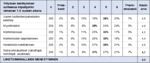 Taulukko_liiketoiminnallinen menestyminen