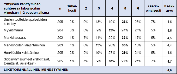 Taulukko_liiketoiminnallinen menestyminen