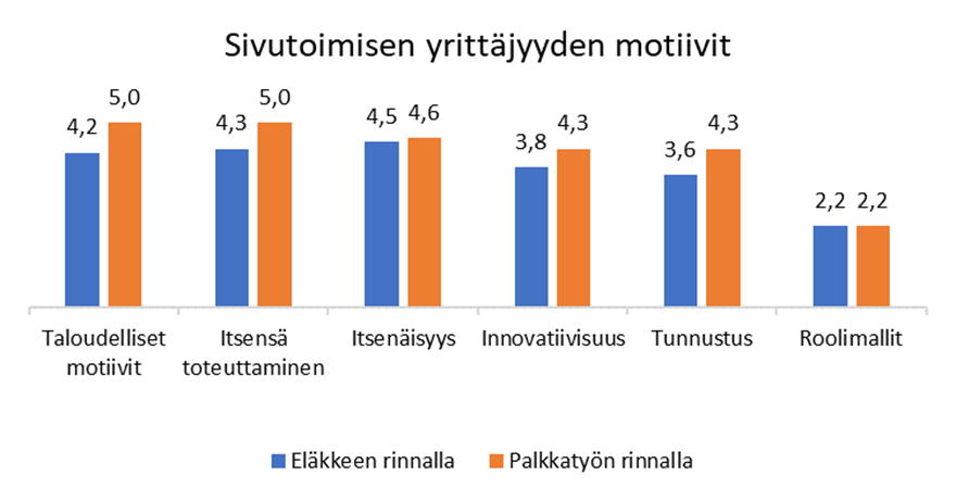 Diagrammi sivutoimisen yrittäjyyden motiivieista