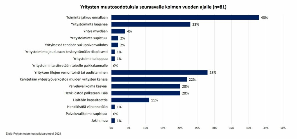 Diagrammi yritysten muutosodotuksista.