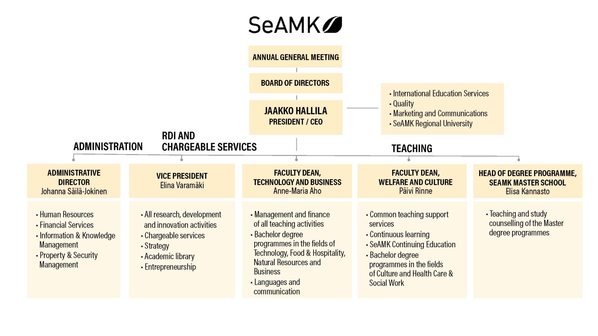 SeAMK's organisation chart 2023.