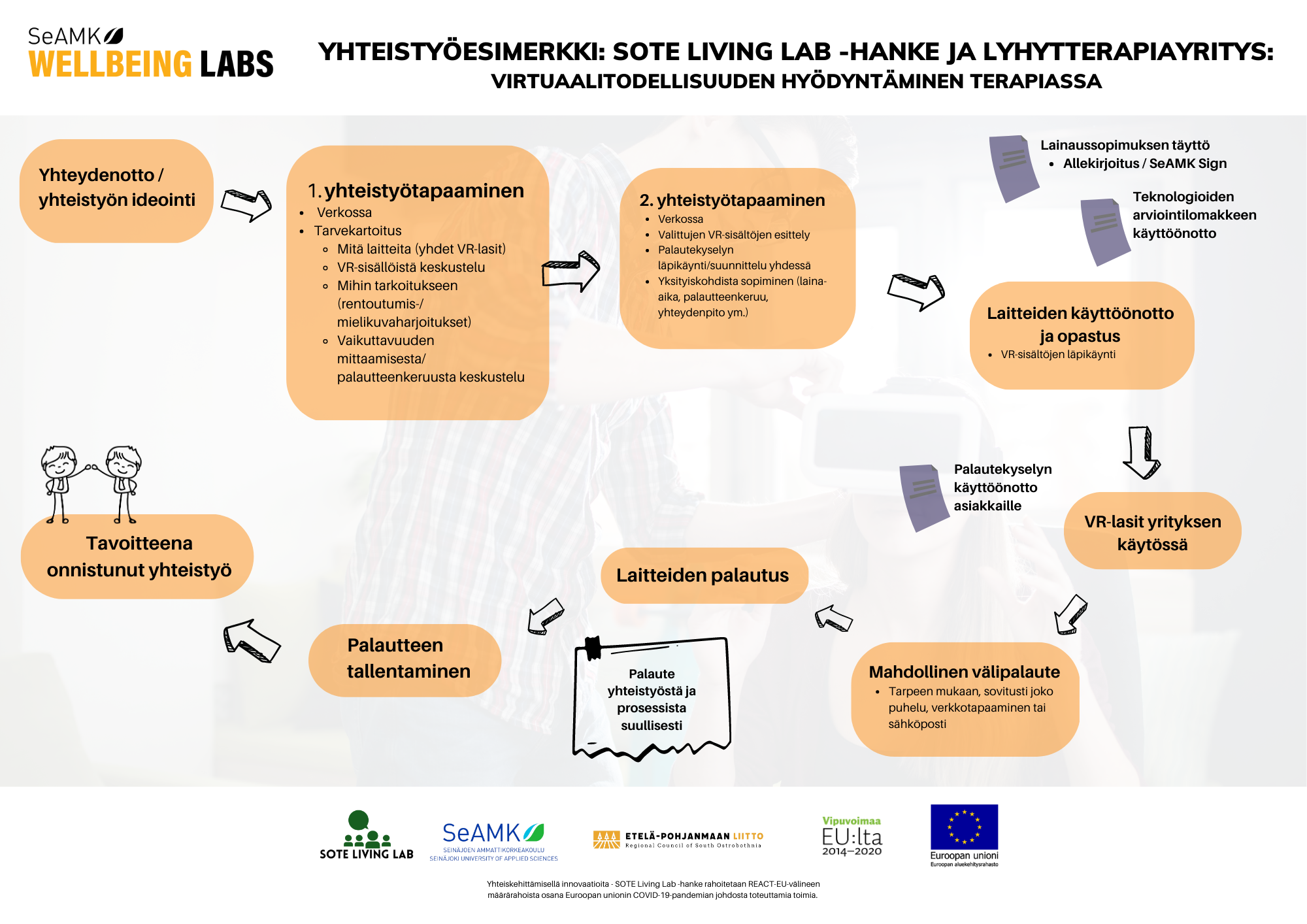 Esimerkkikuva SeAMK Wellbeing Labsissa tapahtuneesta yritysyhteistyöstä.