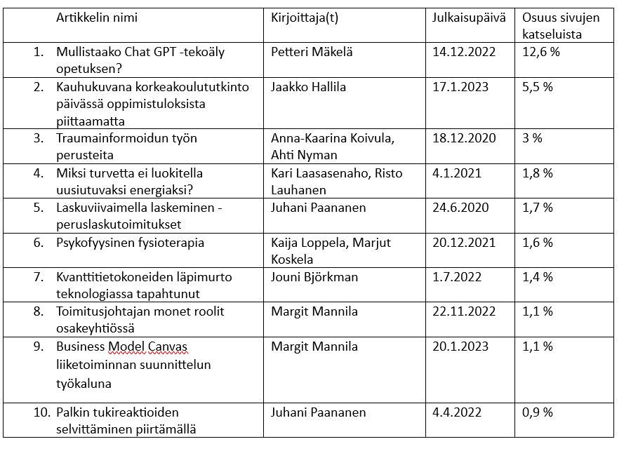 Top 10 luetuinta artkkelia @SeAMK-verkkolehdessä tammi-toukokuussa 2023.