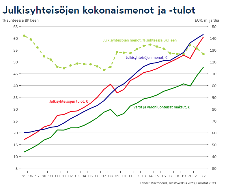 Julkisyhteisöjen kokonaismenot ja tulot.