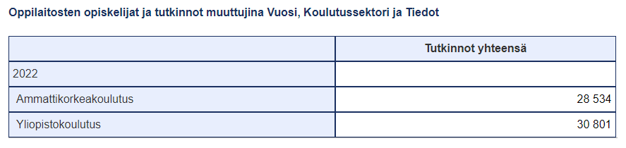 Taulukossa näkyy ammattikorkeakoulutuksesta ja yliopistokoulutuksesta valmistuneideden määrät, jotka ovat lähellä toisiaan.