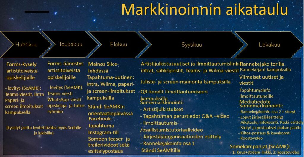 Seinäjoki Semester Festin  markkinointi ajoittui pääasiassa huhti-lokakuulle.