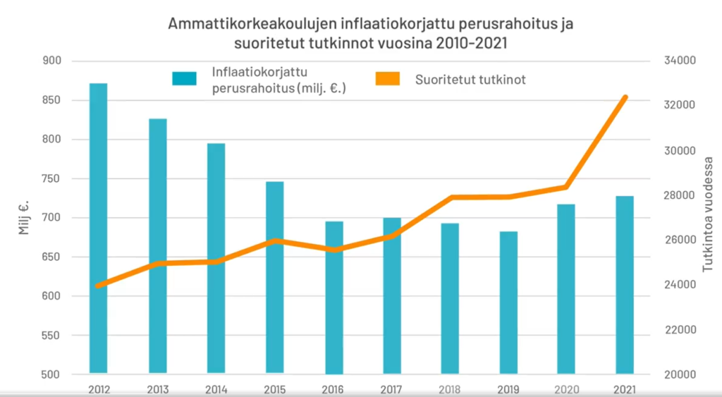 Ammattikorkeakoulujen inflaatiokorjattu perusrahoitus ja suoritetut tutkinnot vuosina 2010-21. Arene 2021.