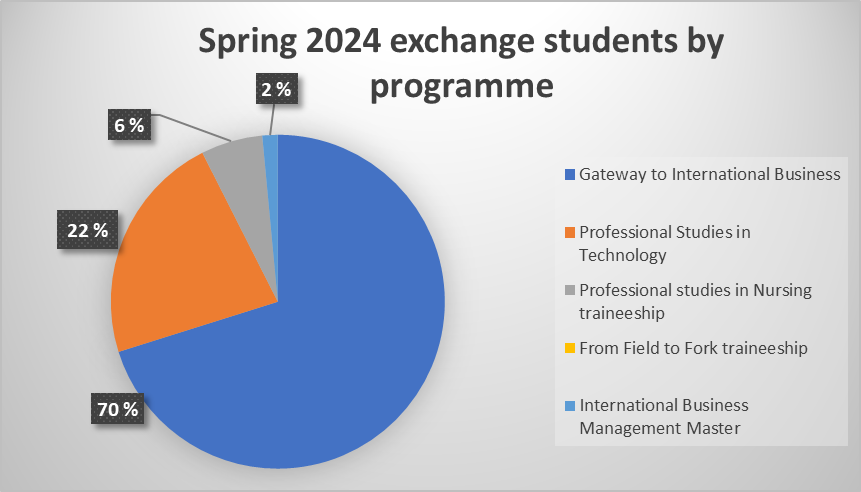 Spring 2024 exchange students by programme.