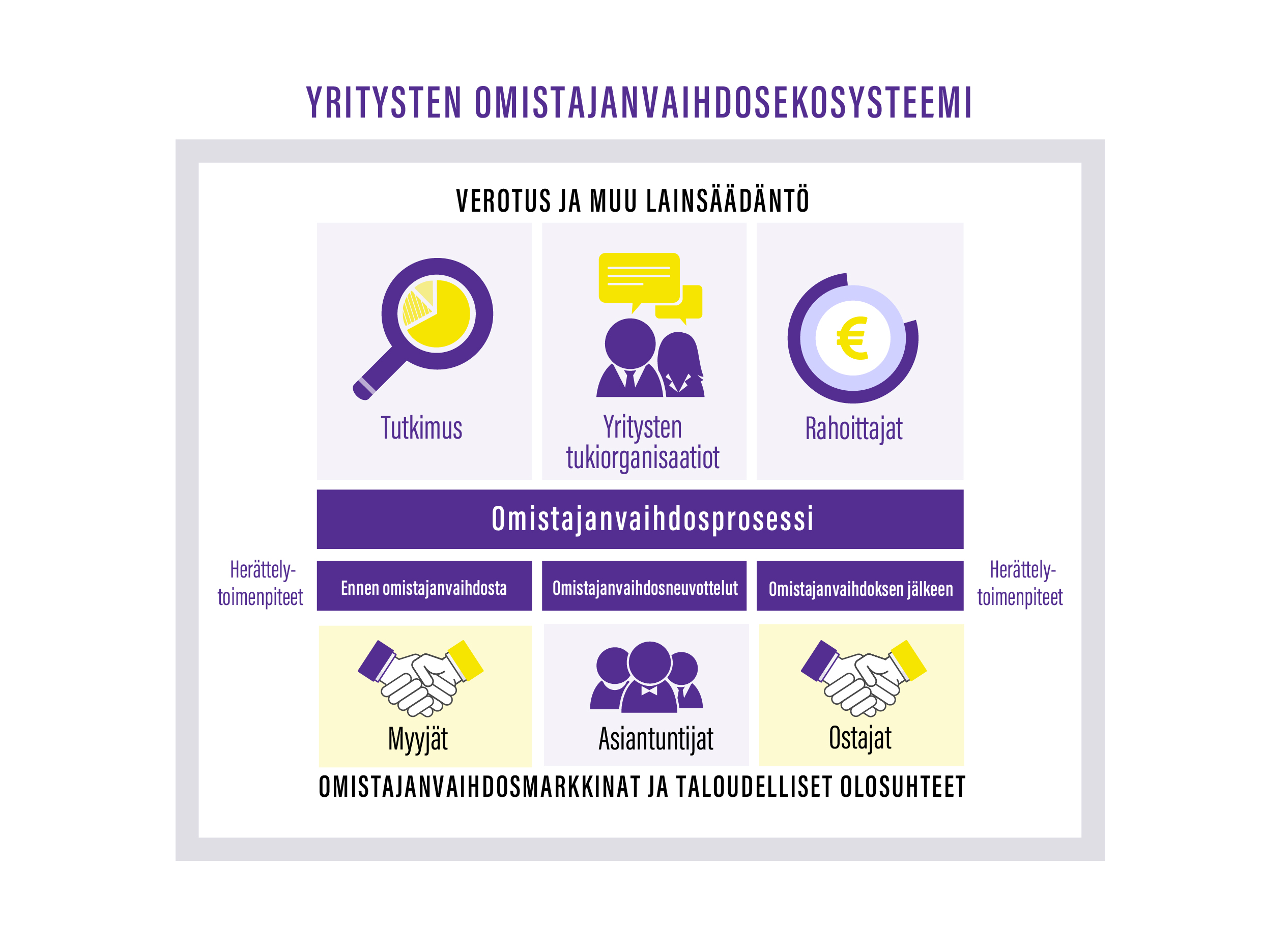 Yritysten omistajanvaihdosekosysteemi