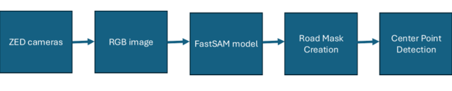 FastSAM road–perception pipeline