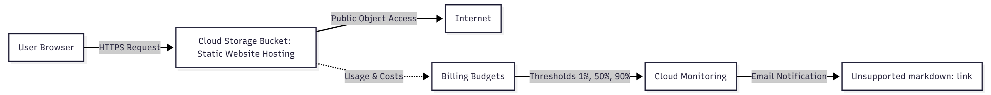Architecture diagram