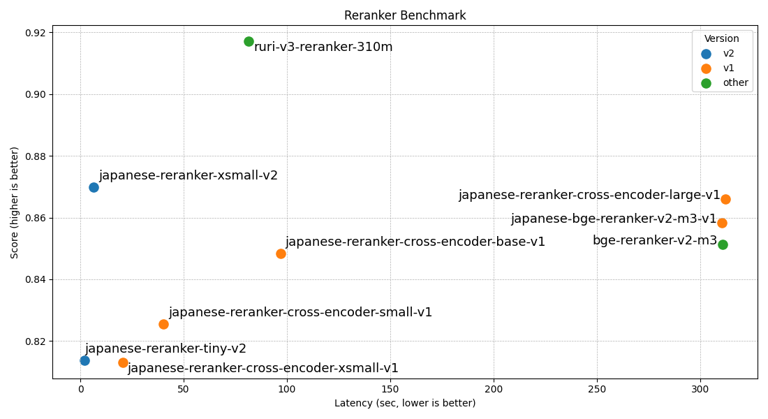 Reranker Benchmark