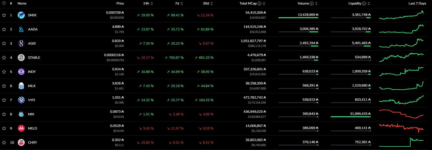 Trending coins on Cardano, with SNEK leading the charge. Data from TapTools.io