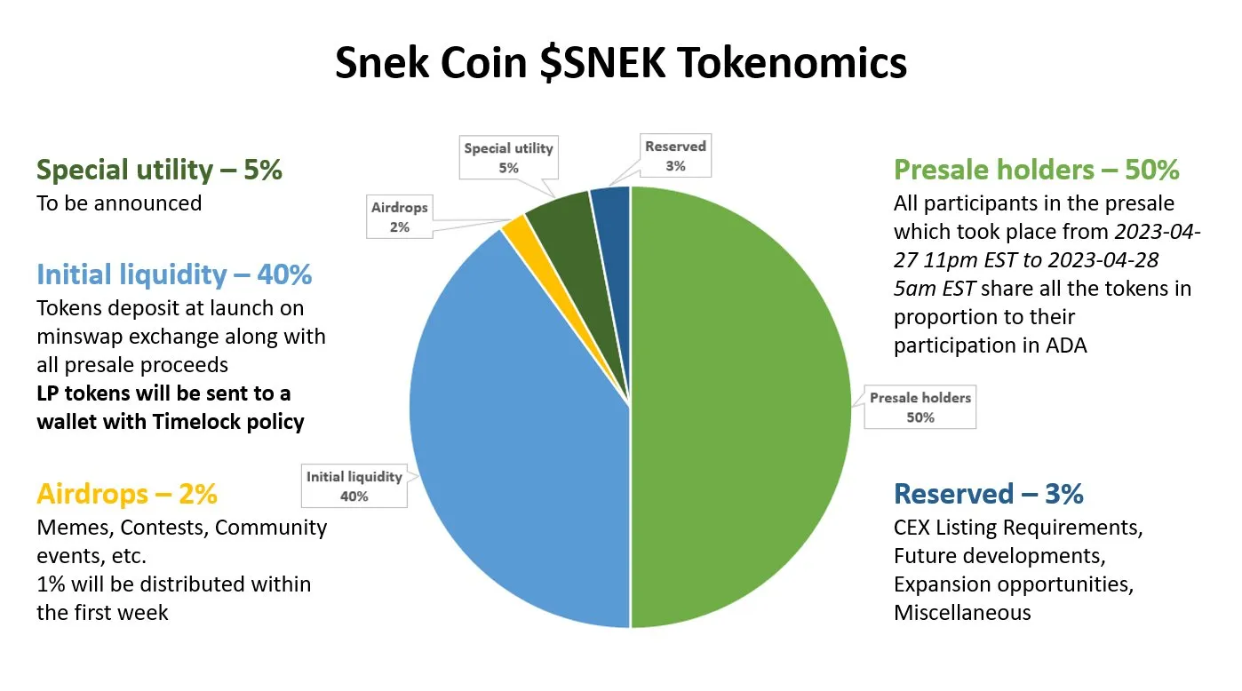 The tokenomics of snek. The snek launch was very fair, with 90% of tokens going to liquidity and presale.