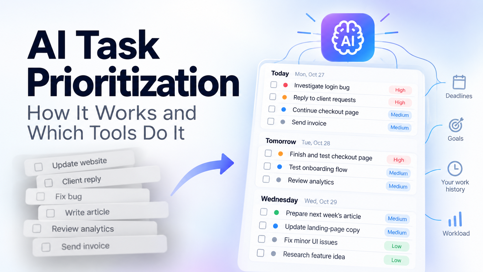 AI task prioritization: a messy task list turned by AI into a prioritized plan for today, tomorrow and Wednesday, guided by deadlines, goals, work history and workload