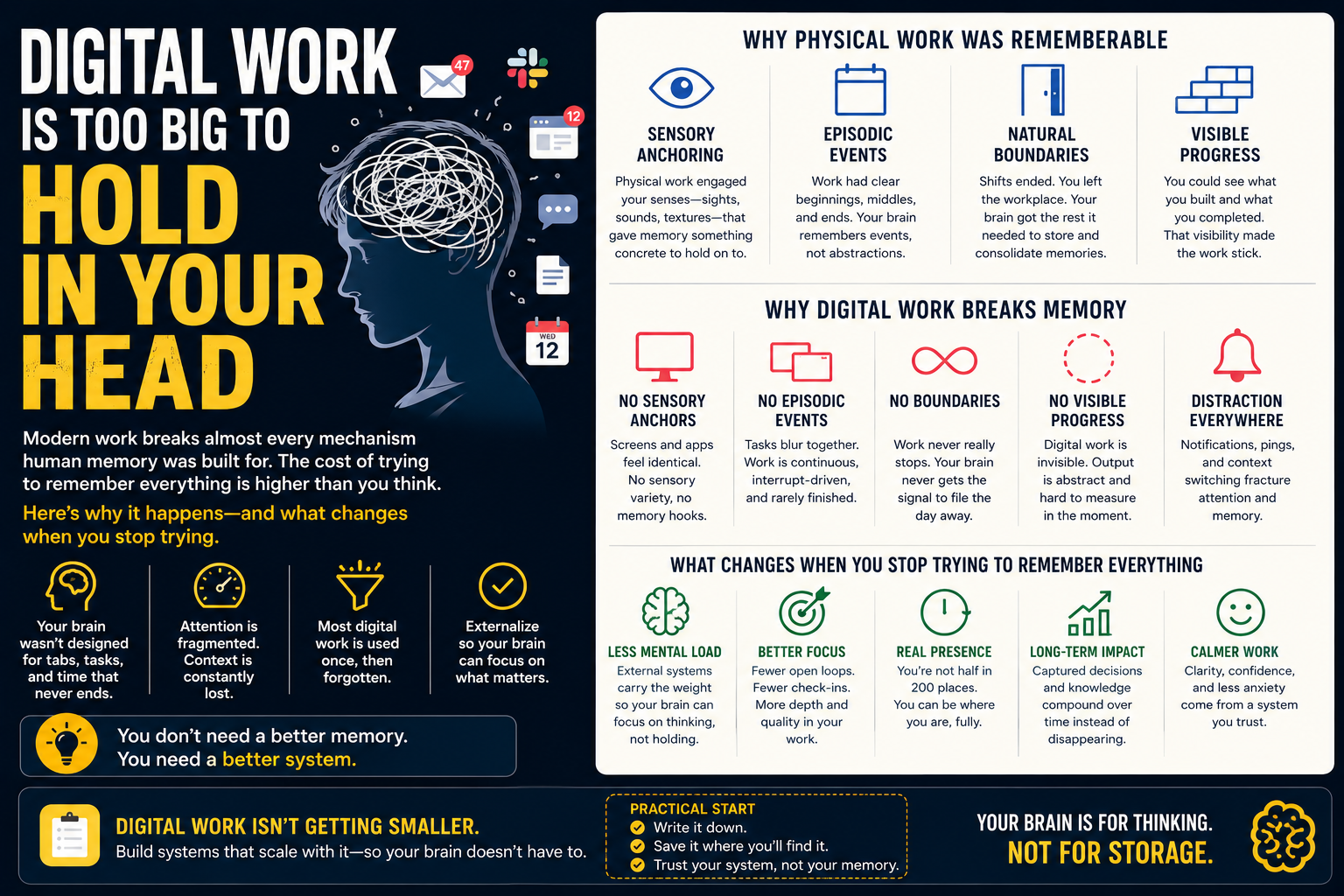 Digital Work Is Too Big to Hold in Your Head