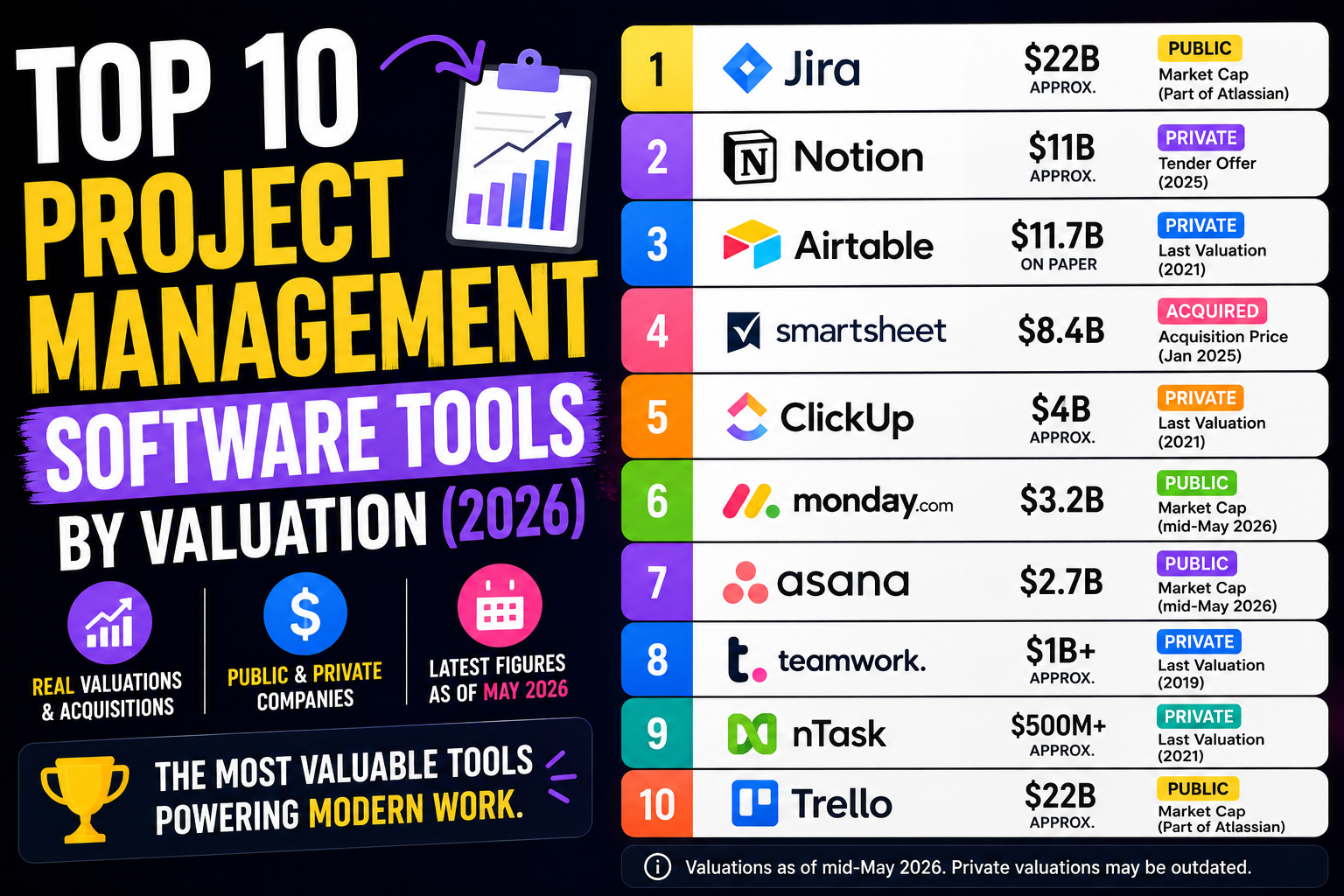 Top 10 Project Management Software Tools by Valuation (2026)