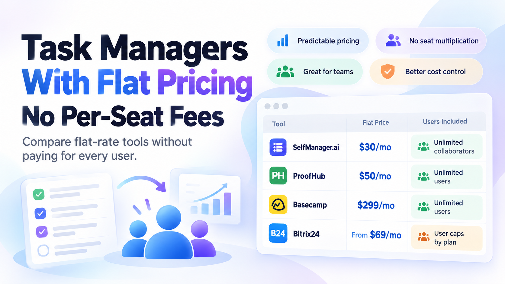 Task managers with flat pricing: SelfManager.ai at $30/month, ProofHub at $50/month, Basecamp at $299/month and Bitrix24 from $69/month, compared by users included