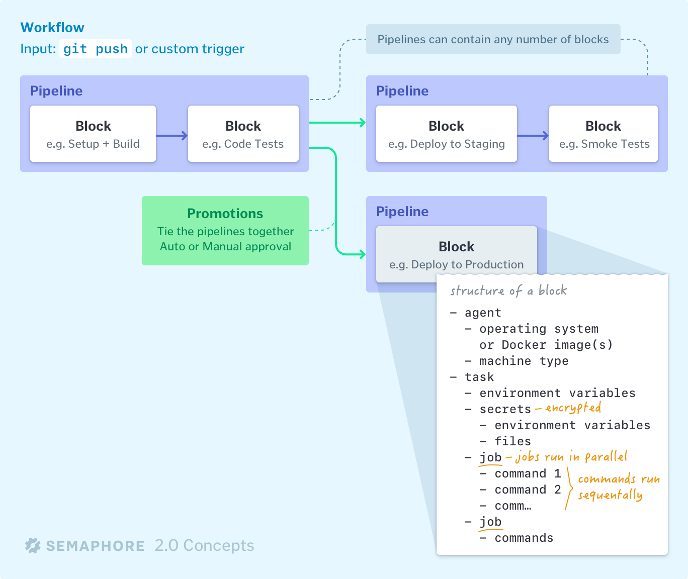 Semaphore 2.0 concepts diagram