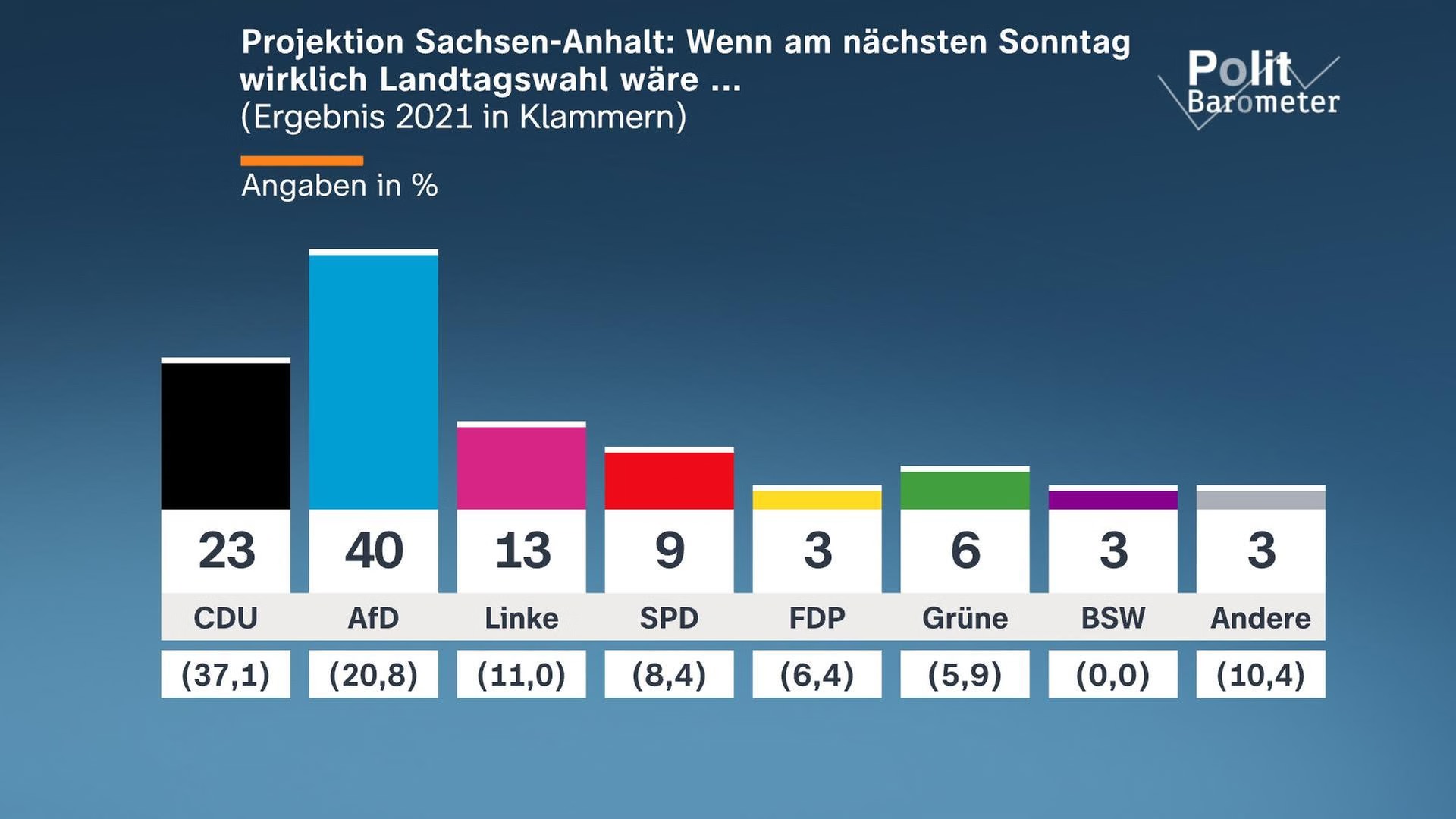 zdf-poltbarometer-extra-sachsen-anhalt-landtagswahl-100~1920x1080