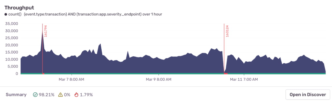 Image showing monitoring a metric, such as application's throughput. The chart shows two "anomalies", indicated by a red bar: a spike and a dip. Sentry opens an alert automatically in response to those anomalies.