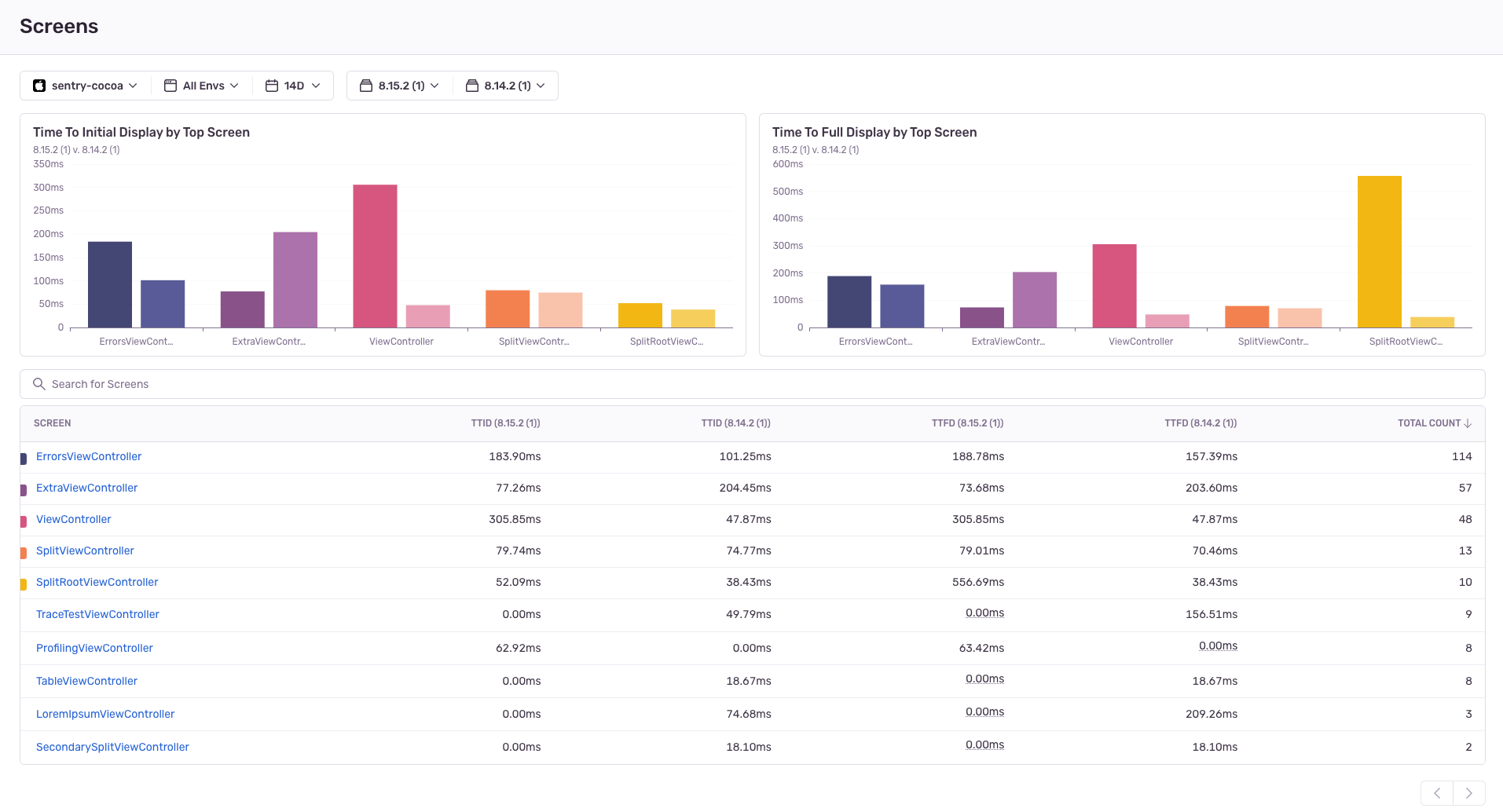 Improving Mobile Screen Performance with TTID / TTFD