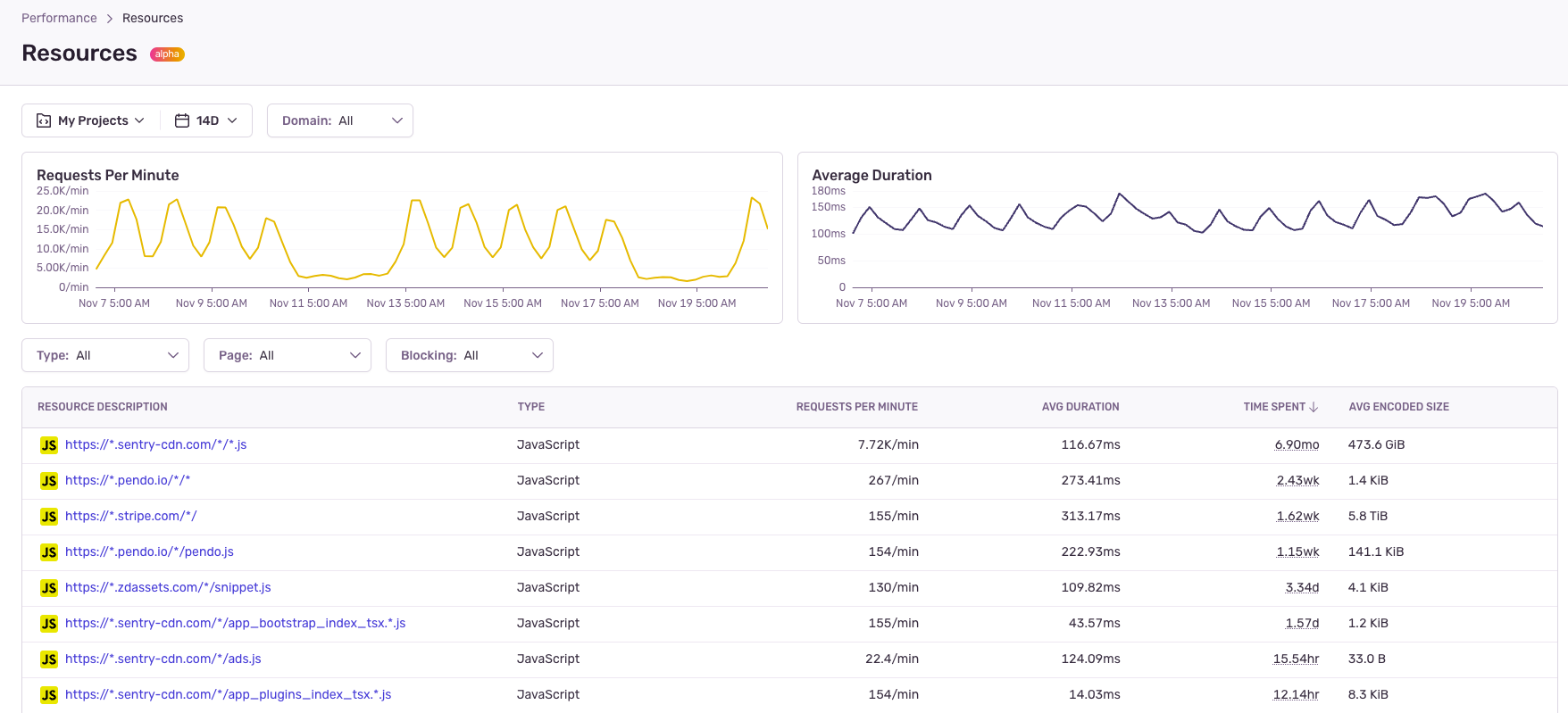 Resource Performance for Web