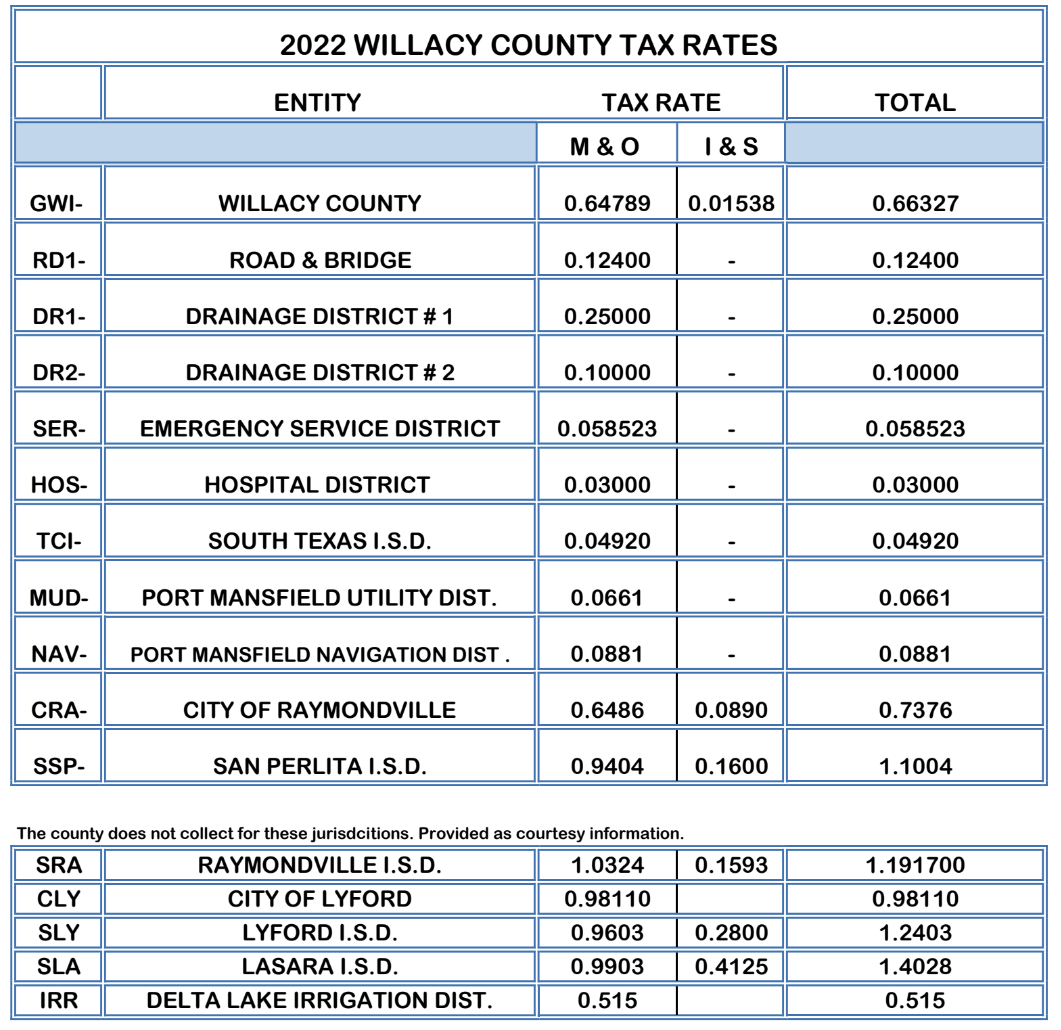 Image of Tax Assessor-Collector - Willacy County, Texas