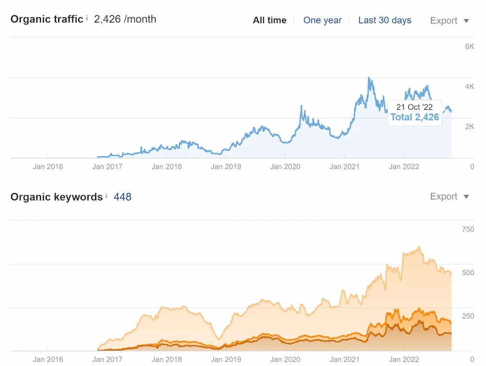 How long does it take to see SEO results?