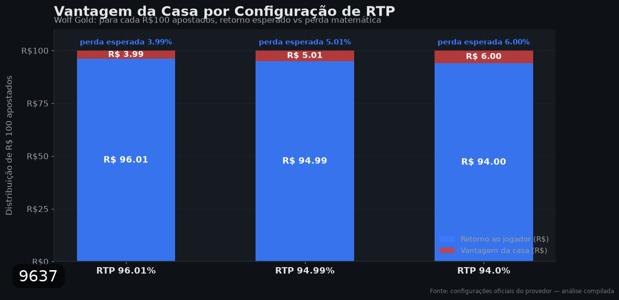 Distribuição de RTP — Wolf Gold